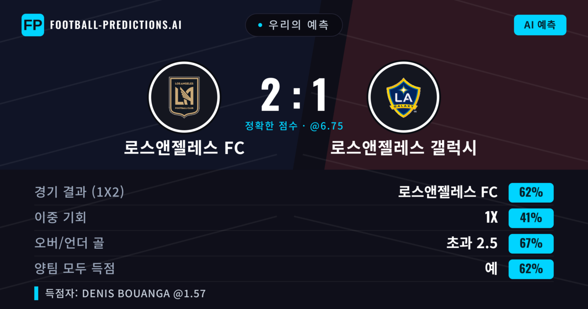 우리의 예측: 로스앤젤레스 FC vs 로스앤젤레스 갤럭시 — 로스앤젤레스 FC — 승리 (61%); 초과 2.5; 양팀 모두 득점: 예