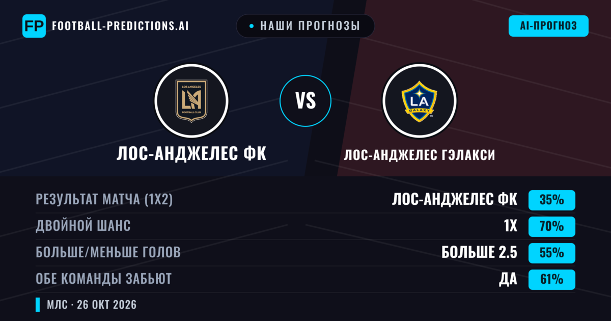Наши прогнозы: Лос-Анджелес ФК против Лос-Анджелес Гэлакси — Лос-Анджелес ФК — Победа (61%); Больше 2.5; Обе забьют Да