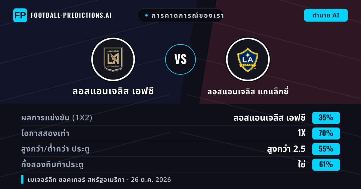 การคาดการณ์ของเรา: ลอสแอนเจลิส เอฟซี vs ลอสแอนเจลิส แกแล็กซี่ — ลอสแอนเจลิส เอฟซี — ชนะ (61%); เกิน 2.5; ทั้งสองทีมทำประตู: ใช่