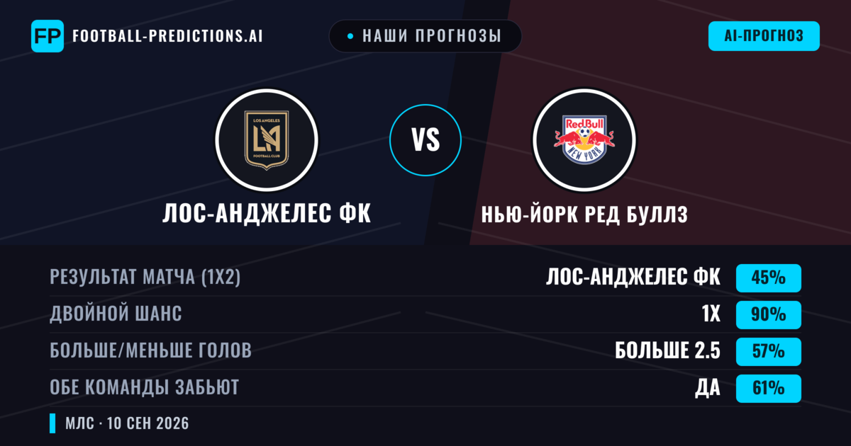 Наши прогнозы: Лос-Анджелес ФК против Нью-Йорк Ред Буллз — Ничья (45%); Больше 2.5; Обе забьют Да