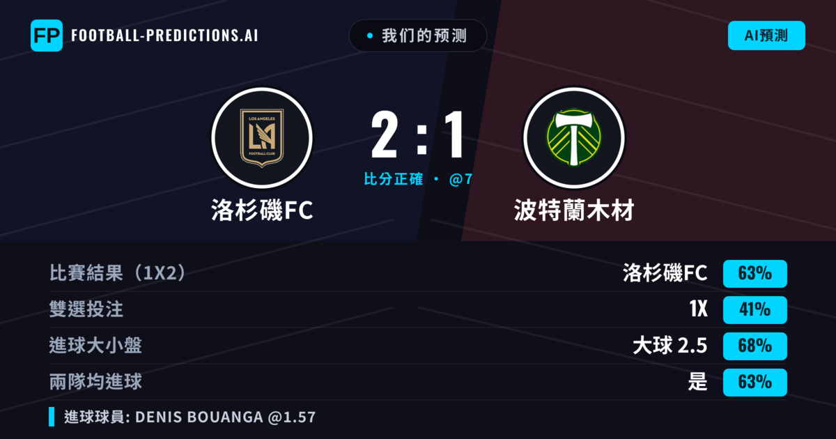 我们的预测: 洛杉磯FC 對 波特蘭木材 — 洛杉磯FC — 勝 (59%); 大球 2.5; 有進球