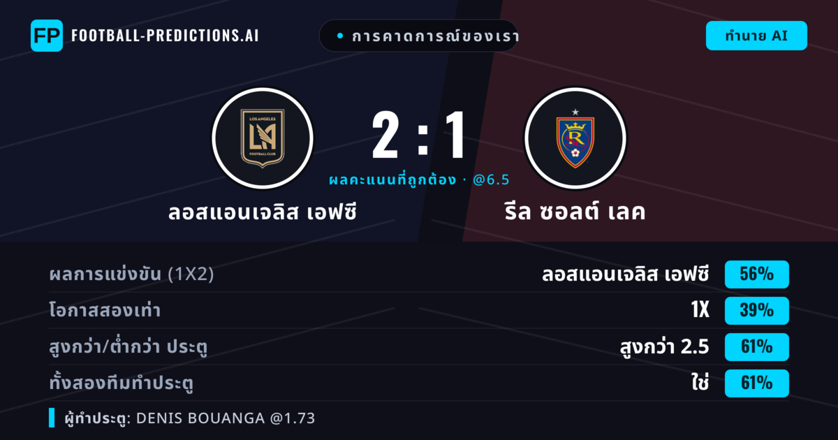การคาดการณ์ของเรา: ลอสแอนเจลิส เอฟซี vs รีล ซอลต์ เลค — ลอสแอนเจลิส เอฟซี — ชนะ (56%); เกิน 2.5; ทั้งสองทีมทำประตู: ใช่