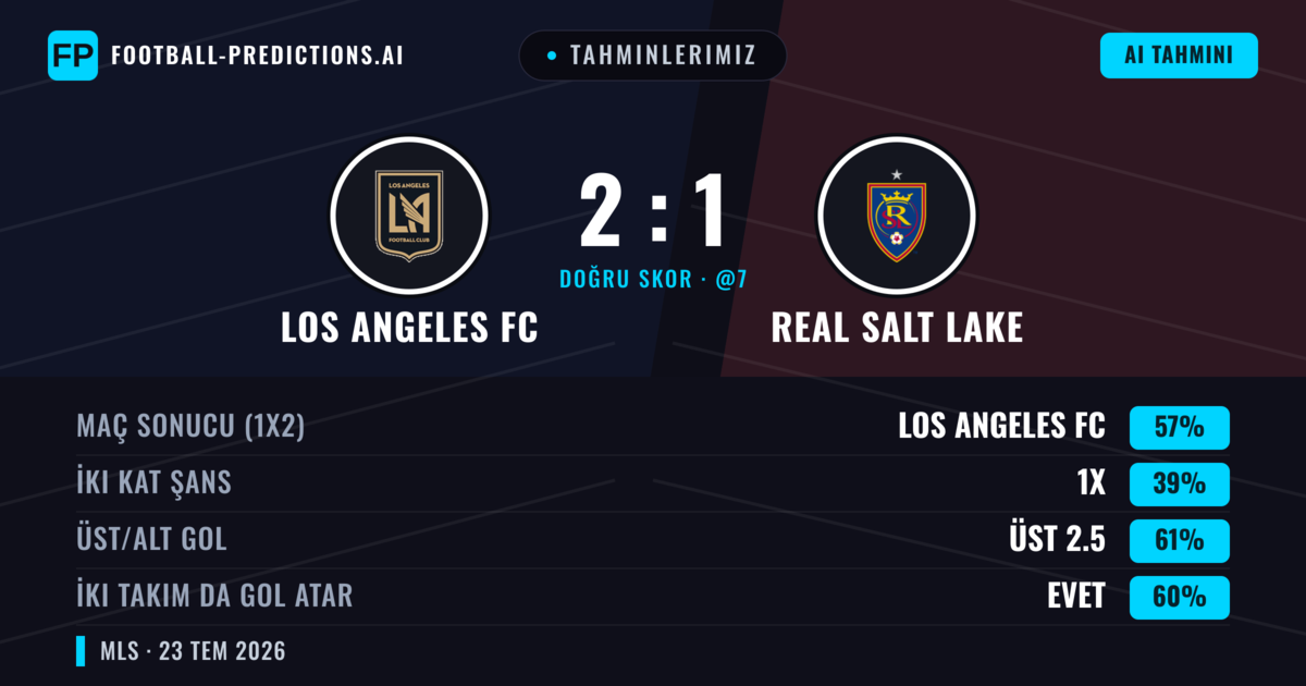 Tahminlerimiz: Los Angeles FC vs Real Salt Lake — Los Angeles FC — Kazanmak (56%); Üst 2.5; İki taraf da gol atar: Evet