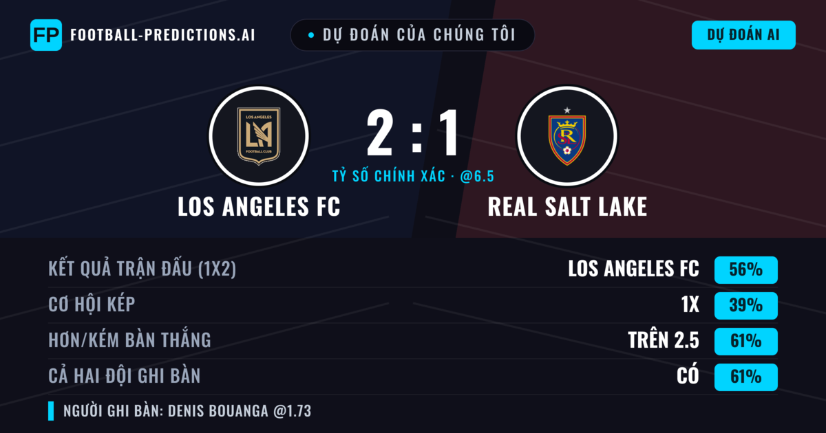 Dự đoán của chúng tôi: Los Angeles FC vs Real Salt Lake — Los Angeles FC — Thắng (56%); Hơn 2.5; Cả hai ghi bàn: Có