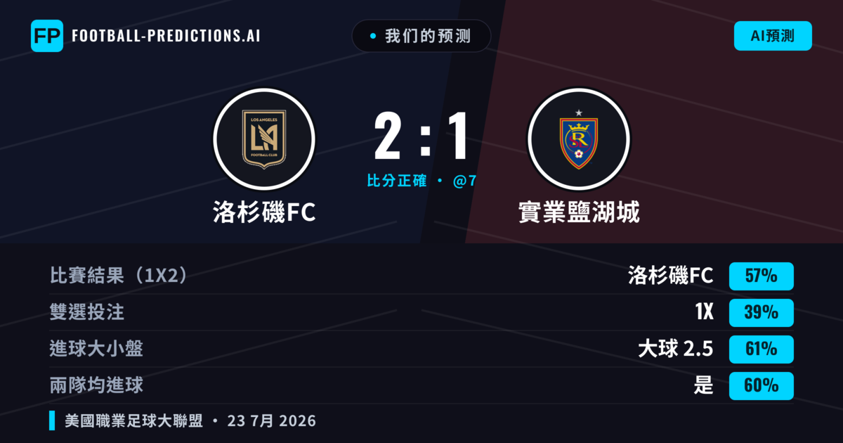 我们的预测: 洛杉磯FC 對 實業鹽湖城 — 洛杉磯FC — 勝 (56%); 大球 2.5; 有進球