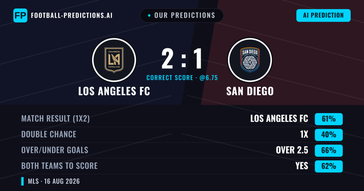 Our Predictions: Los Angeles FC vs San Diego — Los Angeles FC — Win (59%); over 2.5; Both teams to score: Yes