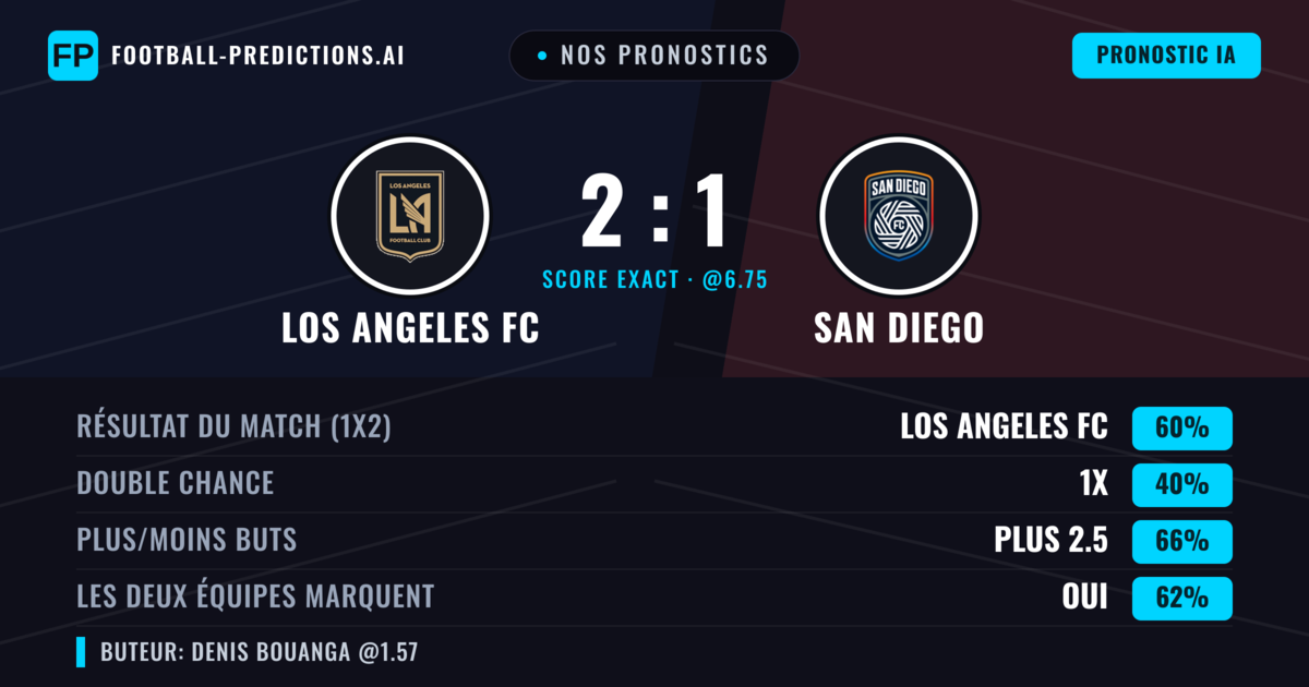 Nos pronostics: Los Angeles FC vs San Diego — Los Angeles FC — Victoire (59%); Plus 2.5; Les deux marquent : Oui