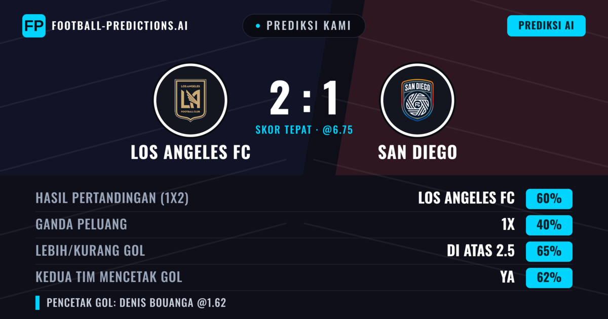 Prediksi kami: Los Angeles FC vs San Diego — Los Angeles FC — Menang (59%); Lebih 2.5; Kedua tim mencetak gol: Ya