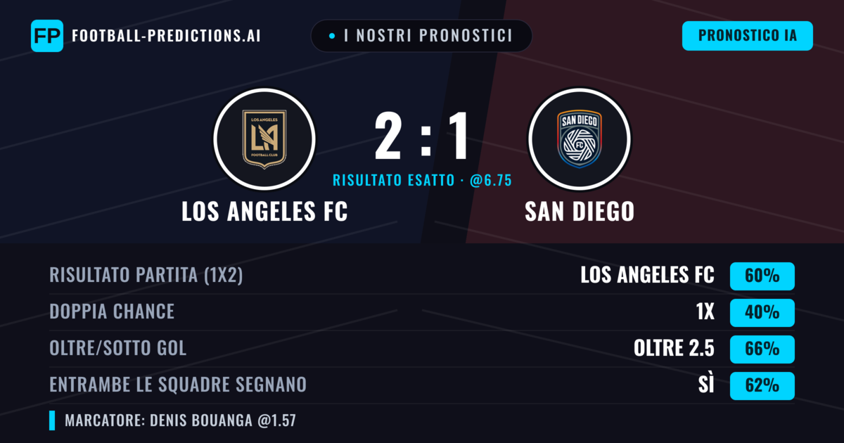 I nostri pronostici: Los Angeles FC vs San Diego — Los Angeles FC — Vince (59%); Oltre 2.5; Entrambe segnano: Sì