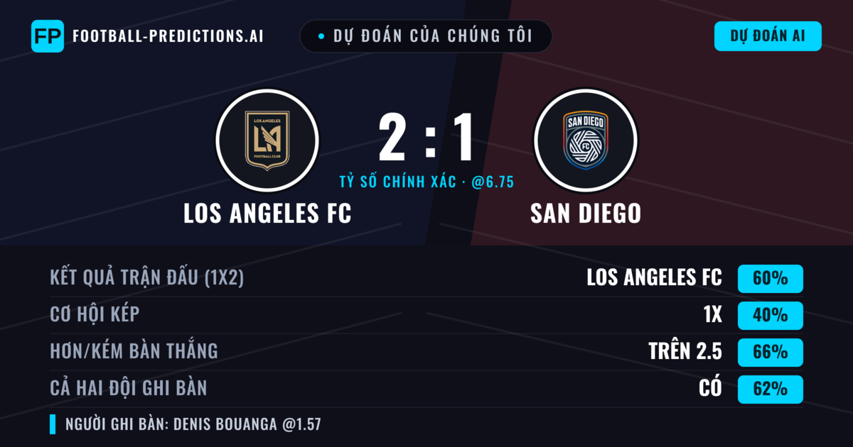 Dự đoán của chúng tôi: Los Angeles FC vs San Diego — Los Angeles FC — Thắng (59%); Hơn 2.5; Cả hai ghi bàn: Có