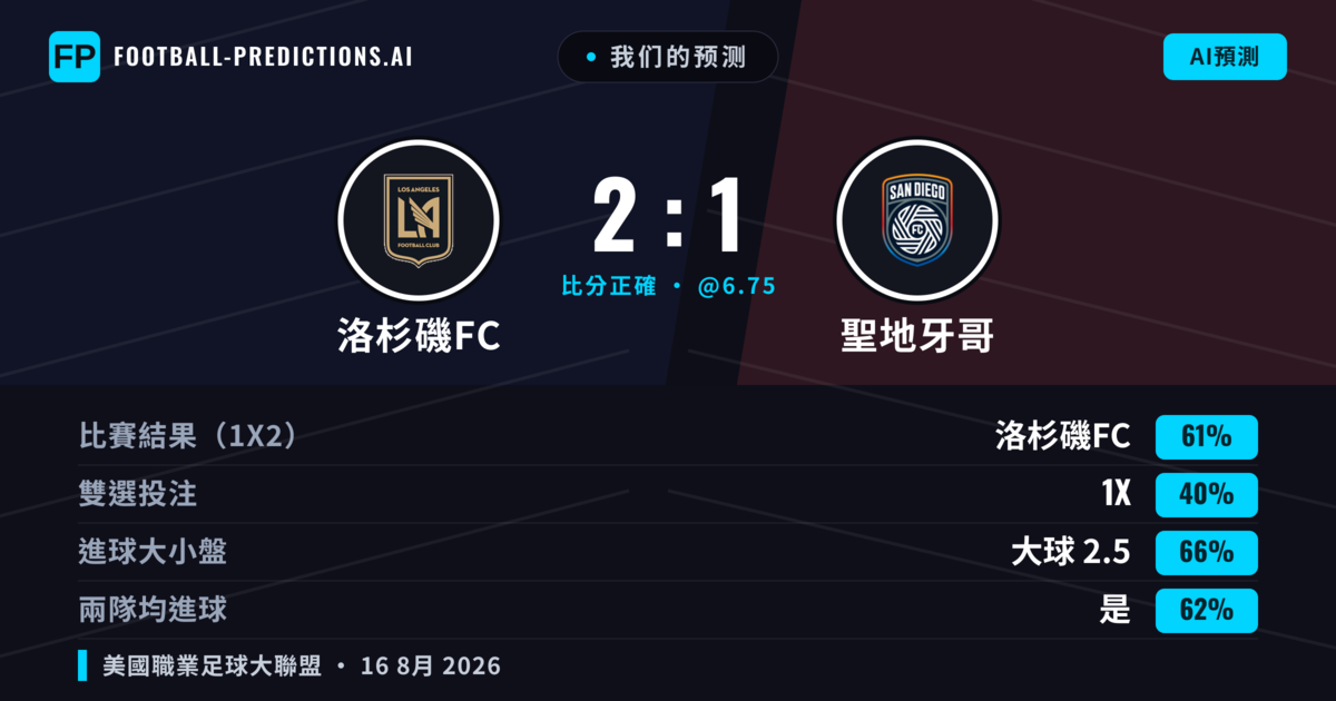 我们的预测: 洛杉磯FC 對 聖地牙哥 — 洛杉磯FC — 勝 (59%); 大球 2.5; 有進球
