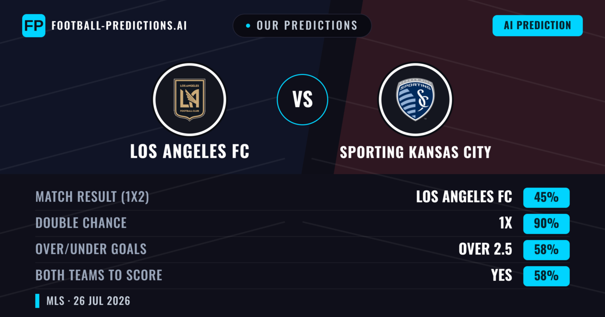 Our Predictions: Los Angeles FC vs Sporting Kansas City — Los Angeles FC — Win (75%); over 2.5; Both teams to score: Yes