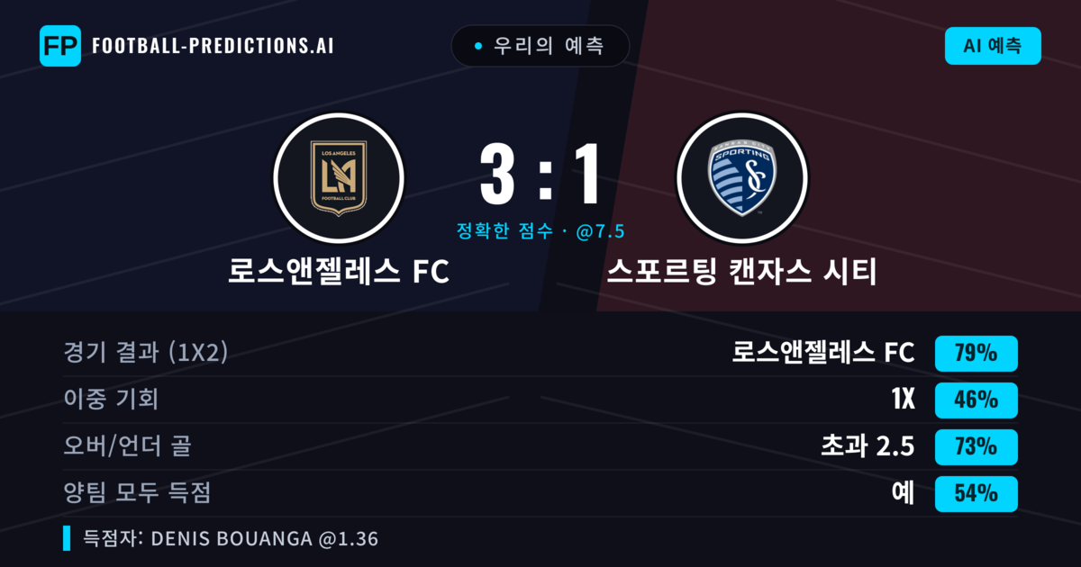 우리의 예측: 로스앤젤레스 FC vs 스포르팅 캔자스 시티 — 로스앤젤레스 FC — 승리 (79%); 초과 2.5; 양팀 모두 득점: 예