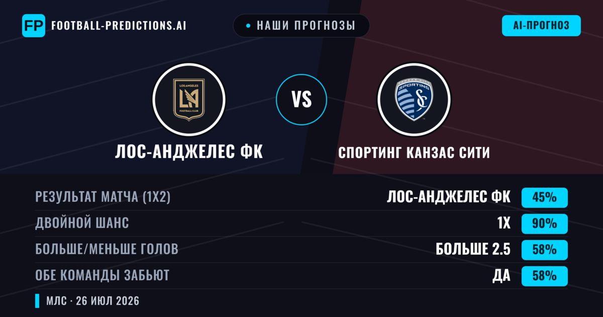 Наши прогнозы: Лос-Анджелес ФК против Спортинг Канзас Сити — Лос-Анджелес ФК — Победа (79%); Больше 2.5; Обе забьют Да
