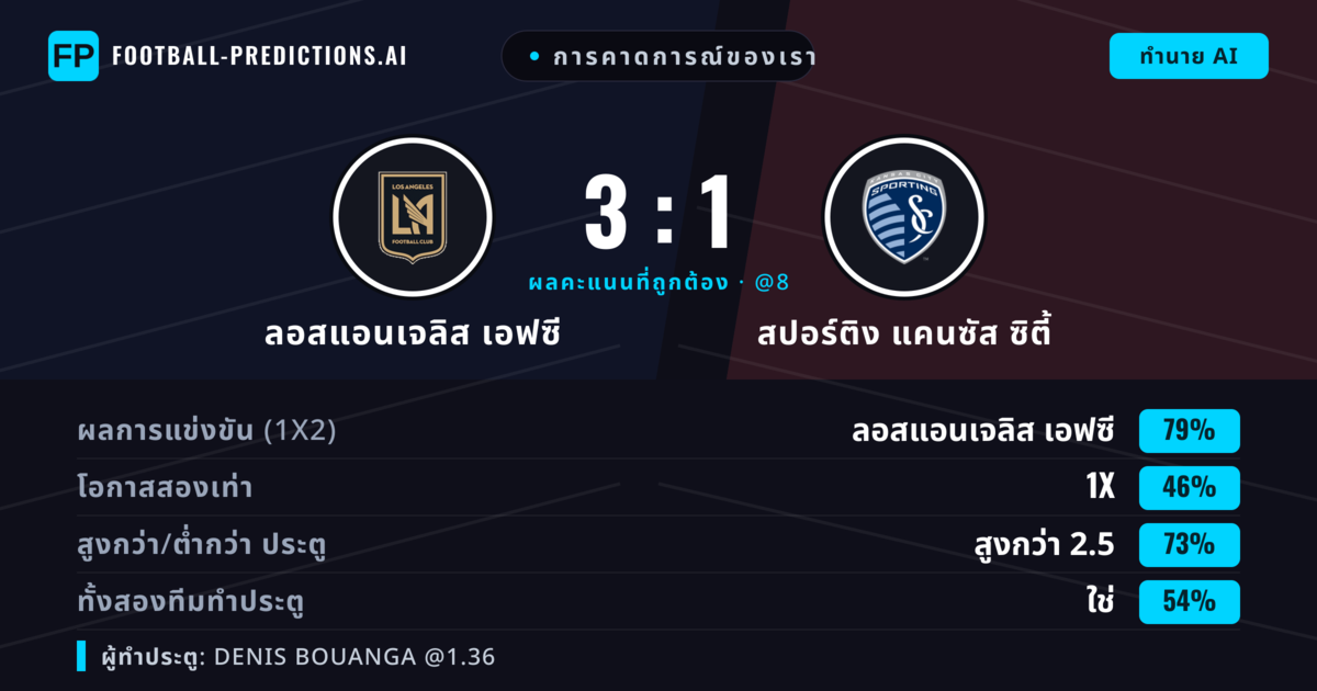 การคาดการณ์ของเรา: ลอสแอนเจลิส เอฟซี vs สปอร์ติง แคนซัส ซิตี้ — ลอสแอนเจลิส เอฟซี — ชนะ (79%); เกิน 2.5; ทั้งสองทีมทำประตู: ใช่