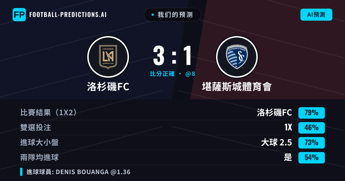我们的预测: 洛杉磯FC 對 堪薩斯城體育會 — 洛杉磯FC — 勝 (75%); 大球 2.5; 有進球