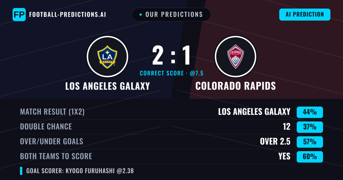 Our Predictions: Los Angeles Galaxy vs Colorado Rapids — Los Angeles Galaxy — Win (44%); over 2.5; Both teams to score: Yes