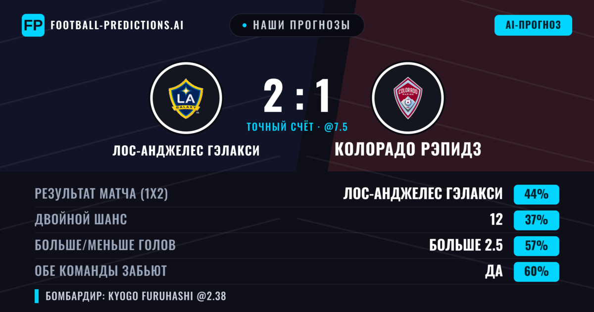 Наши прогнозы: Лос-Анджелес Гэлакси против Колорадо Рэпидз — Лос-Анджелес Гэлакси — Победа (43%); Больше 2.5; Обе забьют Да