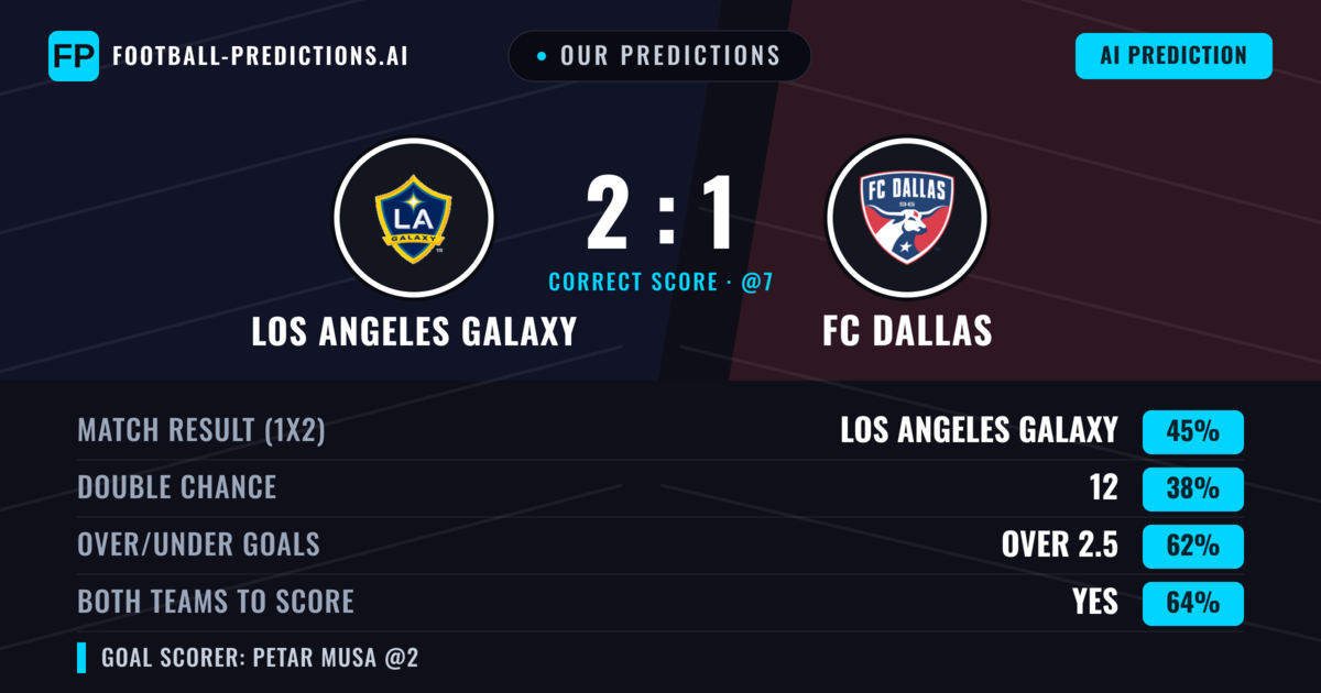 Our Predictions: Los Angeles Galaxy vs FC Dallas — Los Angeles Galaxy — Win (41%); over 2.5; Both teams to score: Yes