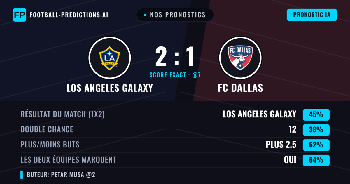 Nos pronostics: Los Angeles Galaxy vs FC Dallas — Los Angeles Galaxy — Victoire (41%); Plus 2.5; Les deux marquent : Oui