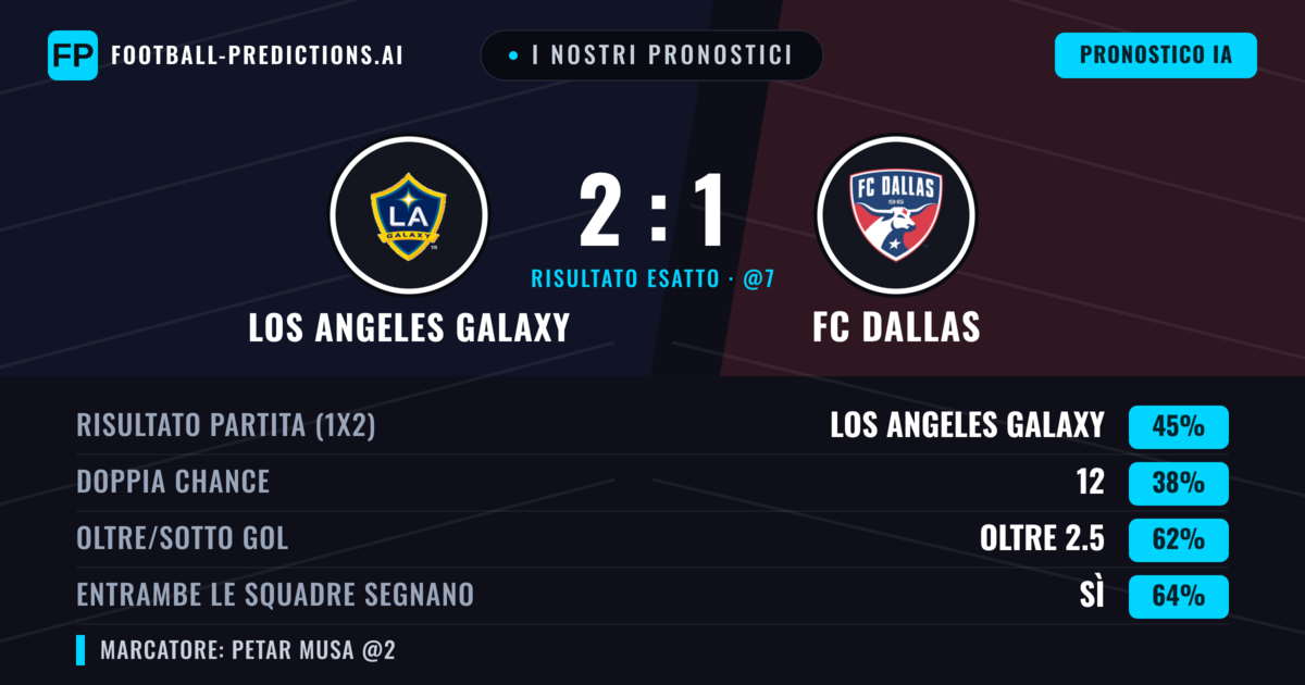 I nostri pronostici: Los Angeles Galaxy vs FC Dallas — Los Angeles Galaxy — Vince (41%); Oltre 2.5; Entrambe segnano: Sì