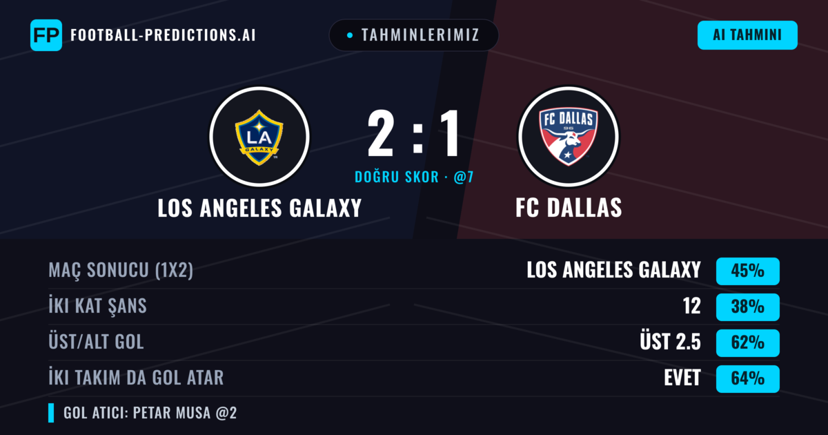 Tahminlerimiz: Los Angeles Galaxy vs FC Dallas — Los Angeles Galaxy — Kazanmak (41%); Üst 2.5; İki taraf da gol atar: Evet