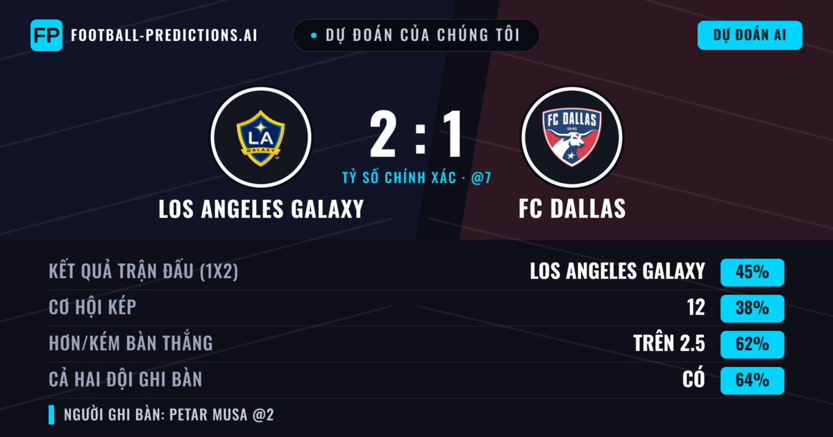 Dự đoán của chúng tôi: Los Angeles Galaxy vs FC Dallas — Los Angeles Galaxy — Thắng (41%); Hơn 2.5; Cả hai ghi bàn: Có