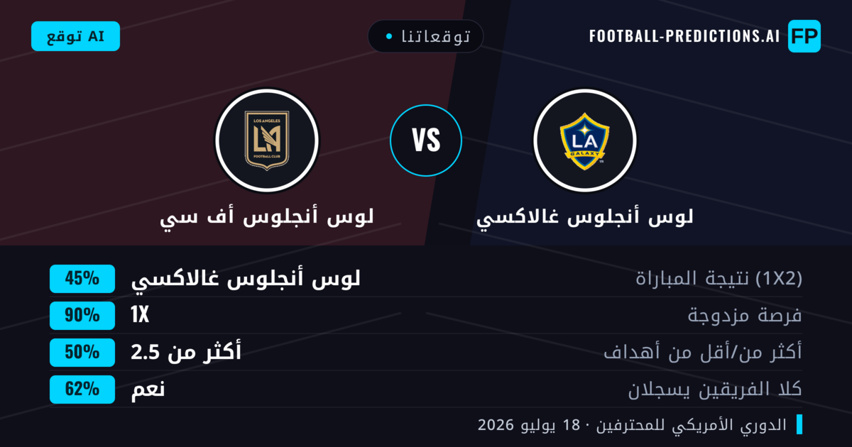 توقعاتنا: لوس أنجلوس غالاكسي ضد لوس أنجلوس أف سي — لوس أنجلوس أف سي — فوز (44%); أكثر من 2.5; هدفين أو أكثر