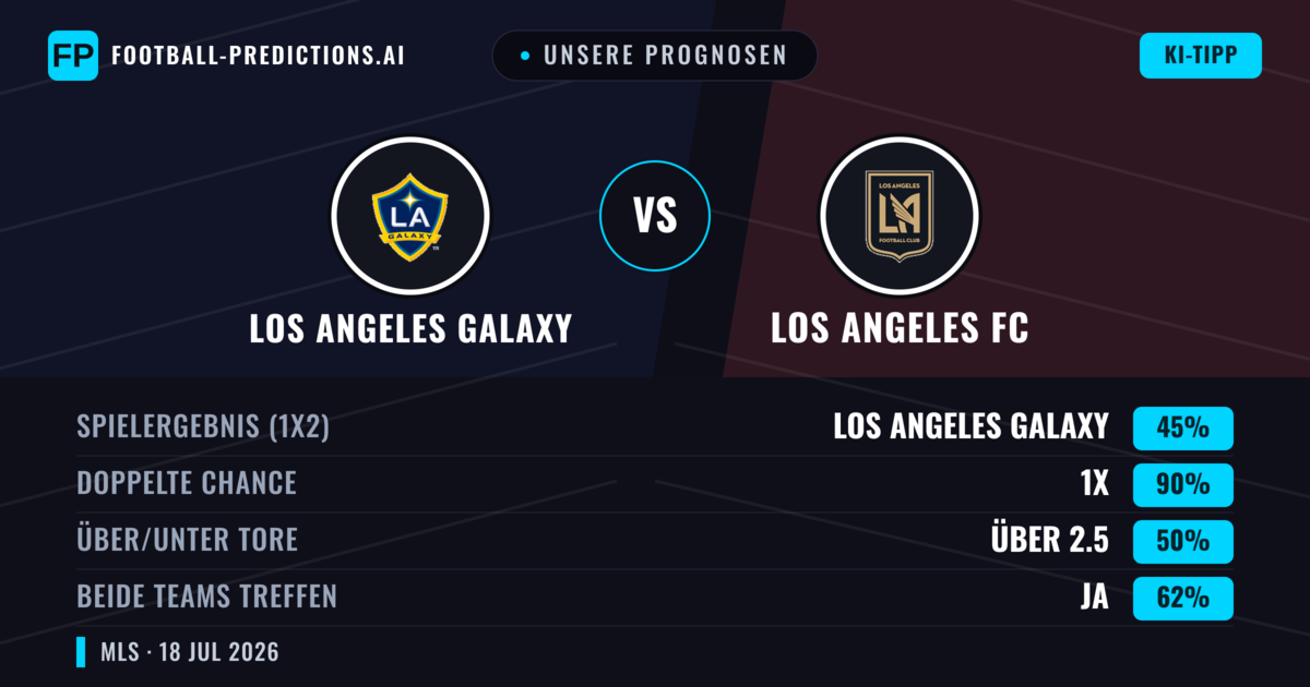 Unsere Prognosen: Los Angeles Galaxy vs Los Angeles FC — Unentschieden (45%); Über 2.5; Beide treffen: Ja
