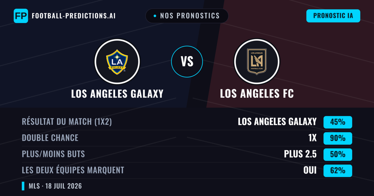 Nos pronostics: Los Angeles Galaxy vs Los Angeles FC — Nul (45%); Plus 2.5; Les deux marquent : Oui