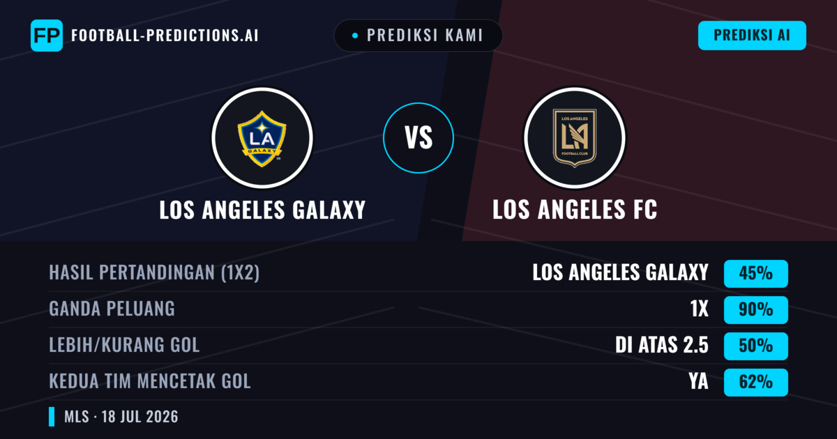 Prediksi kami: Los Angeles Galaxy vs Los Angeles FC — Seri (45%); Lebih 2.5; Kedua tim mencetak gol: Ya