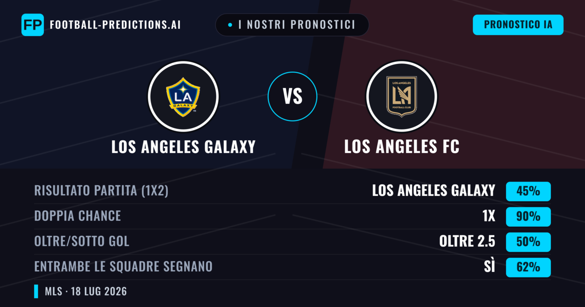 I nostri pronostici: Los Angeles Galaxy vs Los Angeles FC — Pareggio (45%); Oltre 2.5; Entrambe segnano: Sì