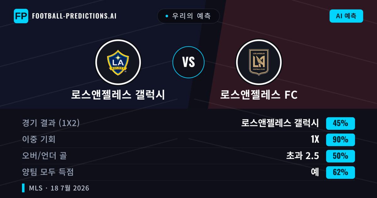 우리의 예측: 로스앤젤레스 갤럭시 vs 로스앤젤레스 FC — 무승부 (45%); 초과 2.5; 양팀 모두 득점: 예