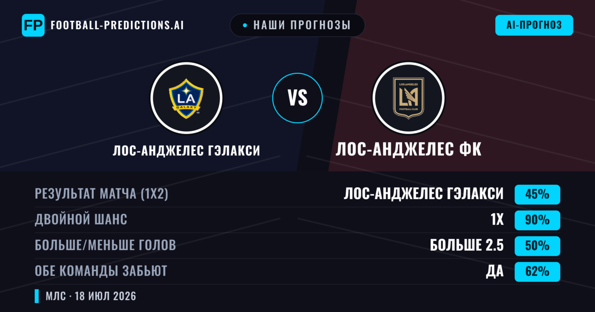 Наши прогнозы: Лос-Анджелес Гэлакси против Лос-Анджелес ФК — Ничья (45%); Больше 2.5; Обе забьют Да