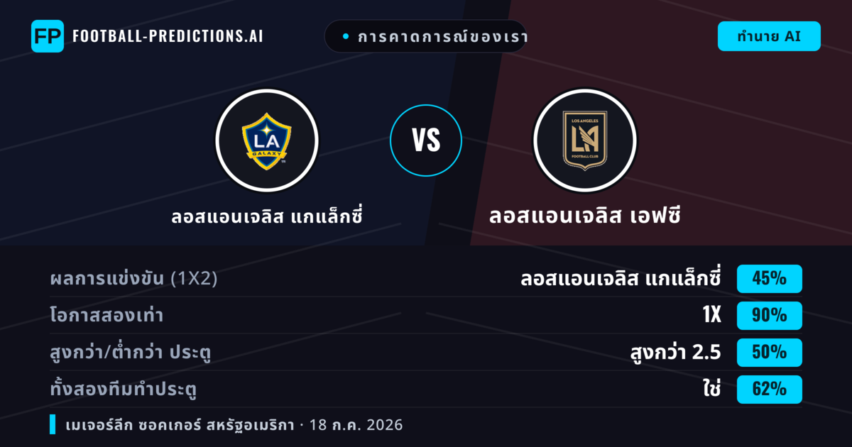 การคาดการณ์ของเรา: ลอสแอนเจลิส แกแล็กซี่ vs ลอสแอนเจลิส เอฟซี — เสมอ (45%); เกิน 2.5; ทั้งสองทีมทำประตู: ใช่