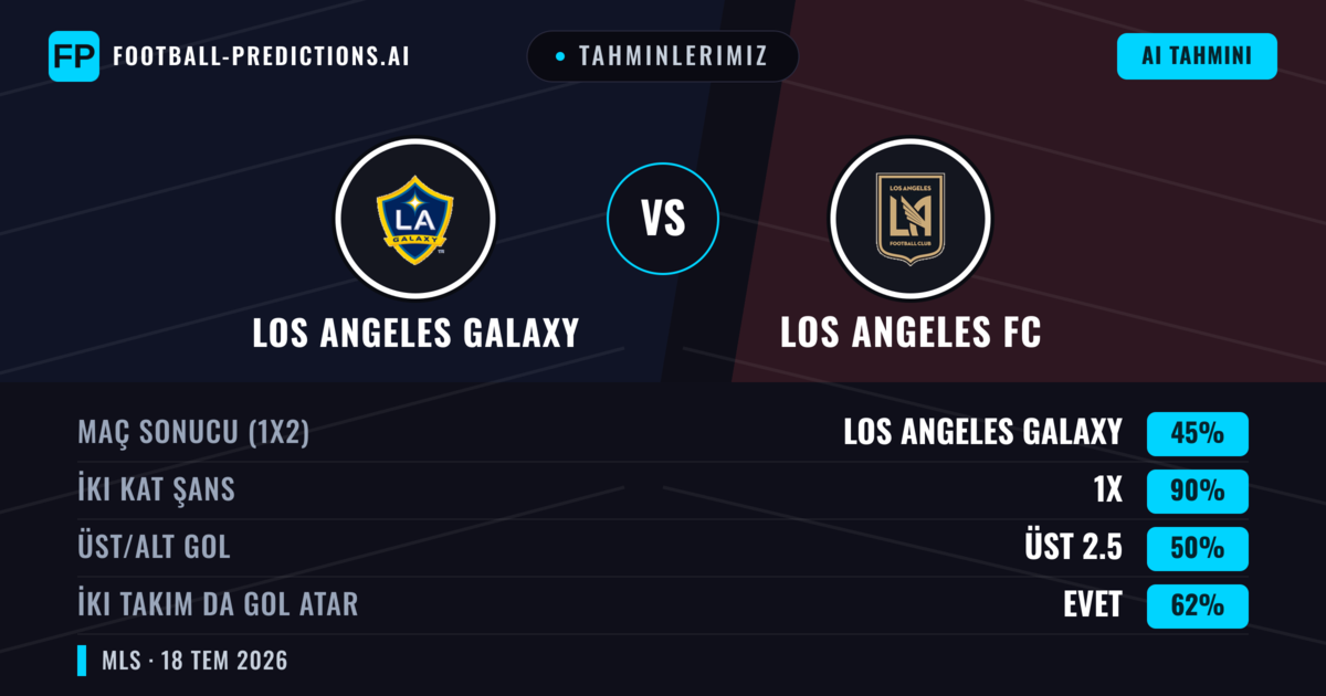 Tahminlerimiz: Los Angeles Galaxy vs Los Angeles FC — Beraberlik (45%); Üst 2.5; İki taraf da gol atar: Evet