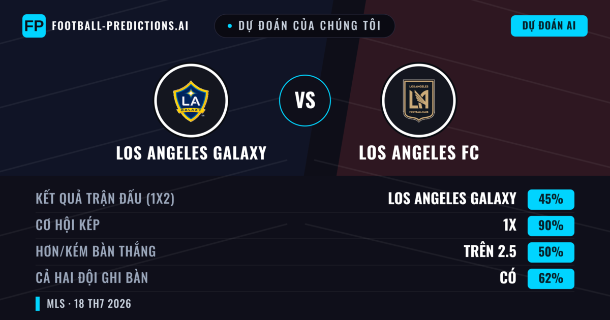 Dự đoán của chúng tôi: Los Angeles Galaxy vs Los Angeles FC — Hòa (45%); Hơn 2.5; Cả hai ghi bàn: Có