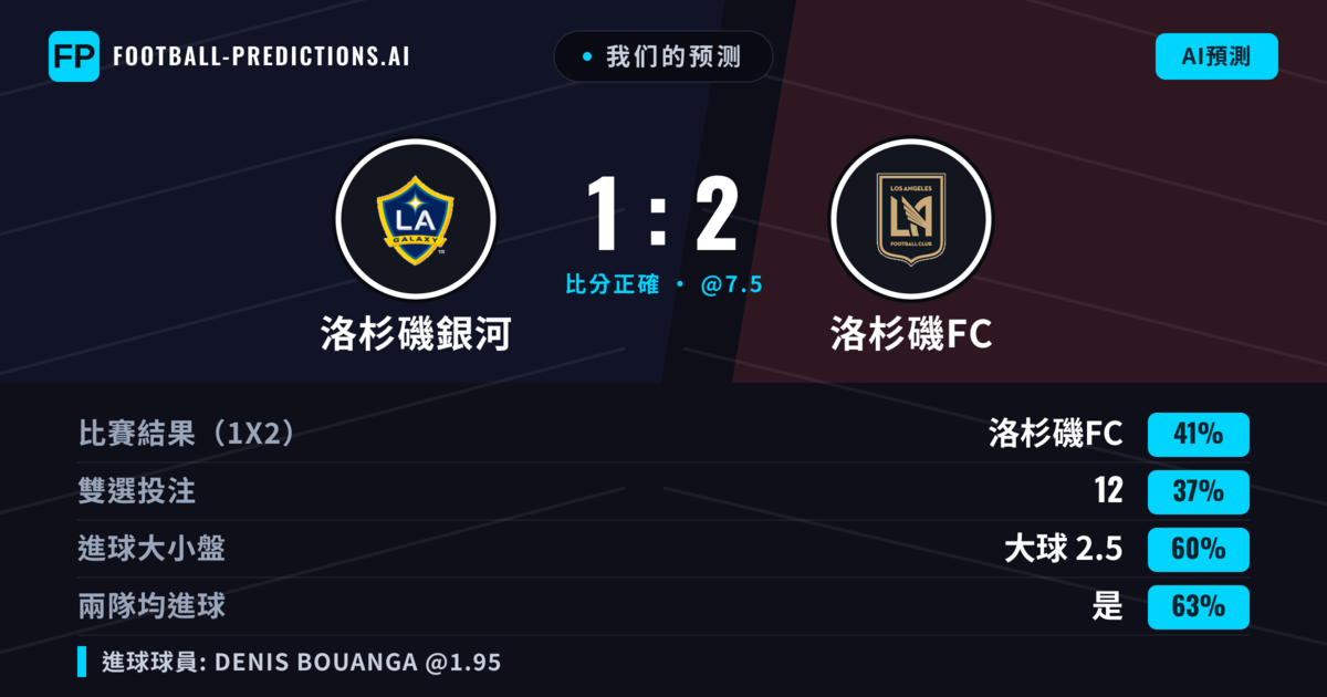 我们的预测: 洛杉磯銀河 對 洛杉磯FC — 洛杉磯FC — 勝 (44%); 大球 2.5; 有進球