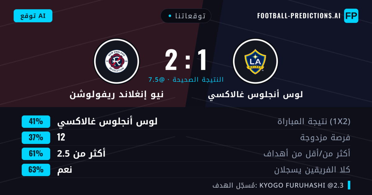 توقعاتنا: لوس أنجلوس غالاكسي ضد نيو إنغلاند ريفولوشن — لوس أنجلوس غالاكسي — فوز (41%); أكثر من 2.5; هدفين أو أكثر