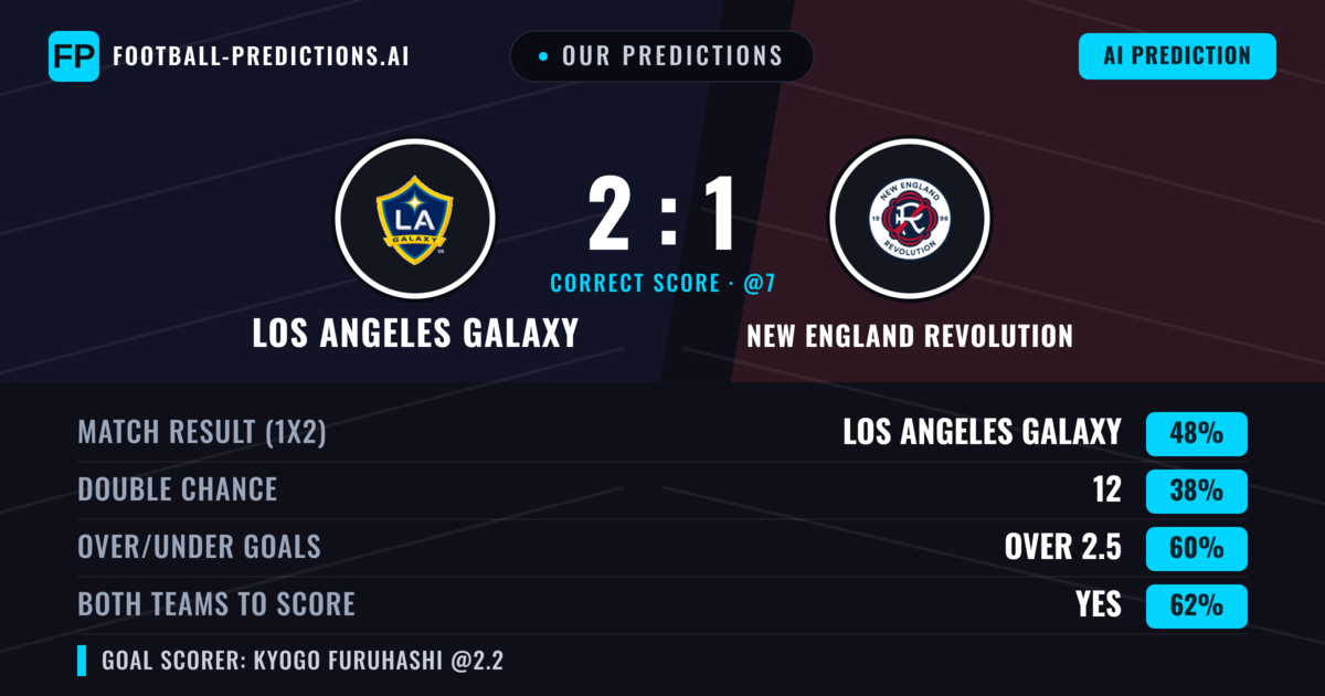 Our Predictions: Los Angeles Galaxy vs New England Revolution — Los Angeles Galaxy — Win (41%); over 2.5; Both teams to score: Yes