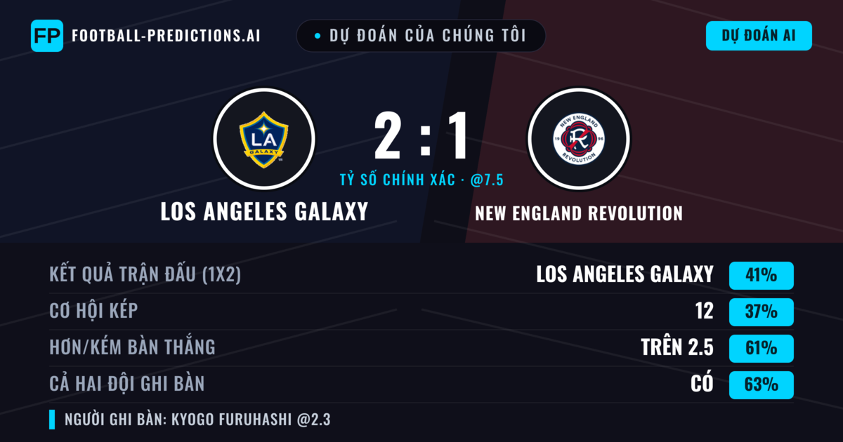 Dự đoán của chúng tôi: Los Angeles Galaxy vs New England Revolution — Los Angeles Galaxy — Thắng (41%); Hơn 2.5; Cả hai ghi bàn: Có