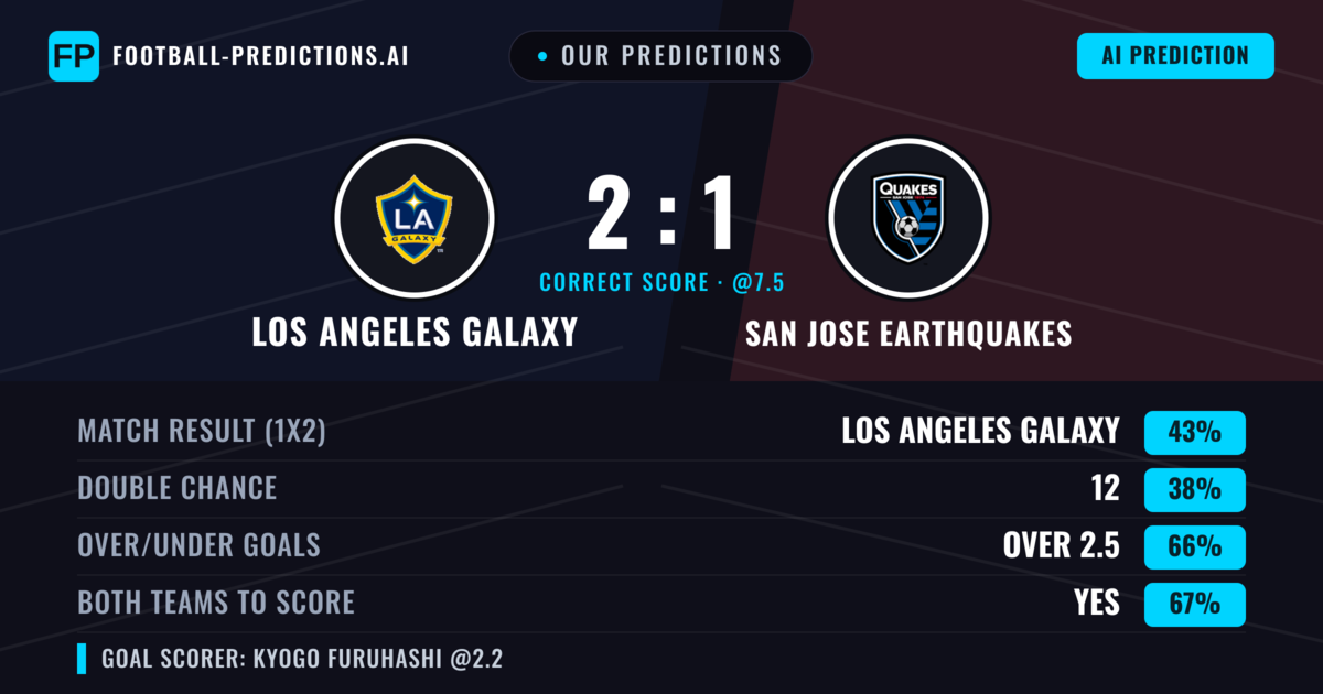 Our Predictions: Los Angeles Galaxy vs San Jose Earthquakes — Los Angeles Galaxy — Win (44%); over 2.5; Both teams to score: Yes