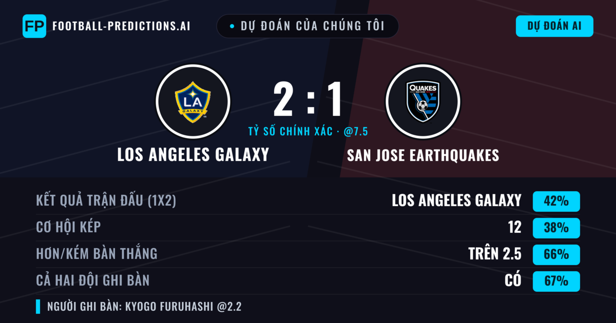 Dự đoán của chúng tôi: Los Angeles Galaxy vs San Jose Earthquakes — Los Angeles Galaxy — Thắng (44%); Hơn 2.5; Cả hai ghi bàn: Có