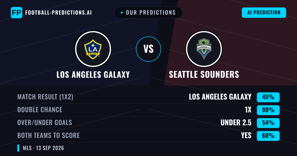 Our Predictions: Los Angeles Galaxy vs Seattle Sounders — Draw (45%); under 2.5; Both teams to score: Yes