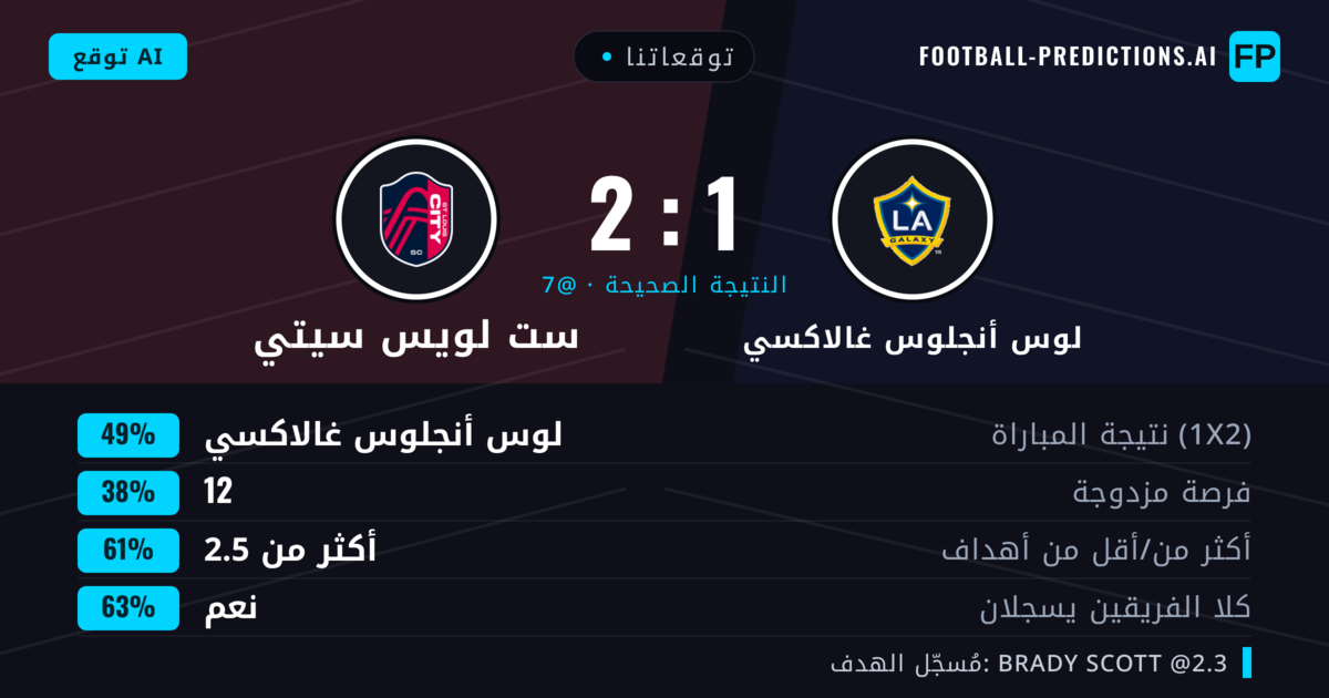 توقعاتنا: لوس أنجلوس غالاكسي ضد ست لويس سيتي — لوس أنجلوس غالاكسي — فوز (48%); أكثر من 2.5; هدفين أو أكثر