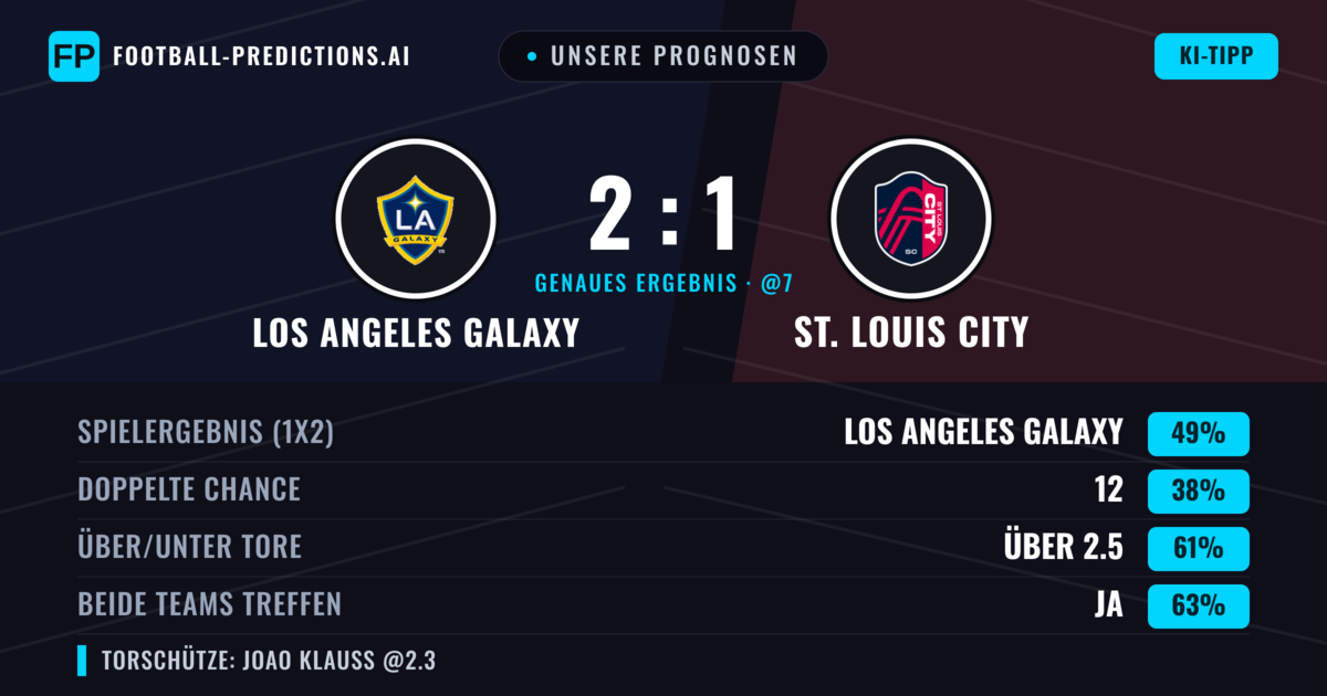 Unsere Prognosen: Los Angeles Galaxy vs St. Louis City — Los Angeles Galaxy — Sieg (48%); Über 2.5; Beide treffen: Ja