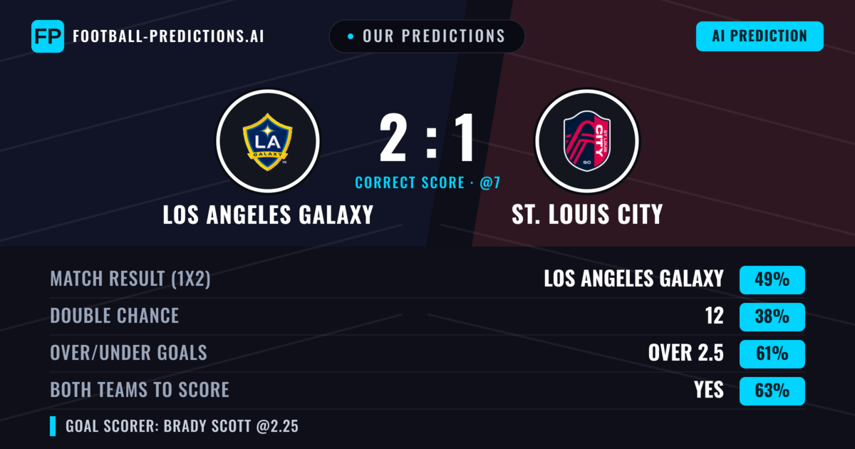 Our Predictions: Los Angeles Galaxy vs St. Louis City — Los Angeles Galaxy — Win (48%); over 2.5; Both teams to score: Yes