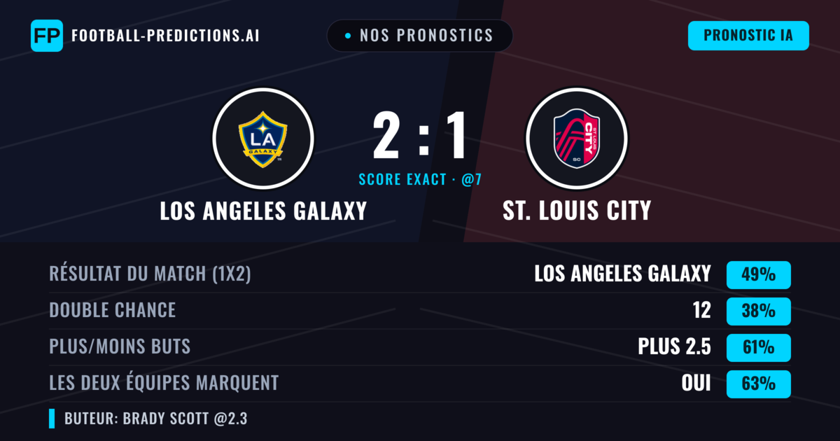 Nos pronostics: Los Angeles Galaxy vs St. Louis City — Los Angeles Galaxy — Victoire (48%); Plus 2.5; Les deux marquent : Oui