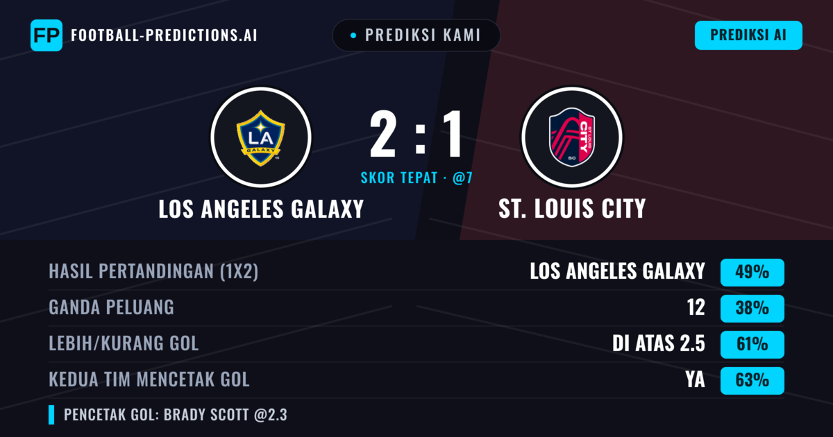 Prediksi kami: Los Angeles Galaxy vs St. Louis City — Los Angeles Galaxy — Menang (48%); Lebih 2.5; Kedua tim mencetak gol: Ya