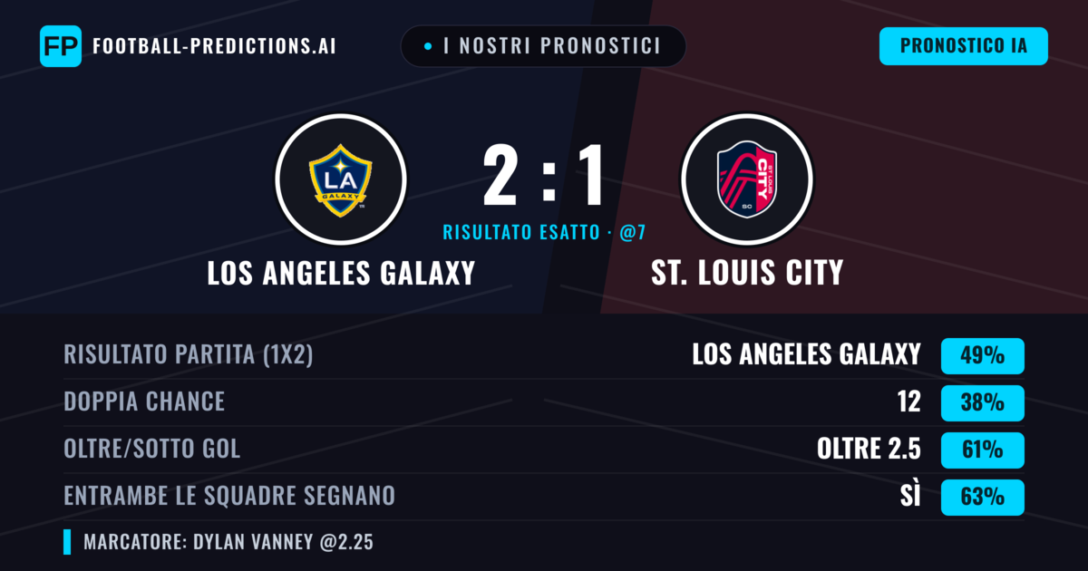 I nostri pronostici: Los Angeles Galaxy vs St. Louis City — Los Angeles Galaxy — Vince (48%); Oltre 2.5; Entrambe segnano: Sì